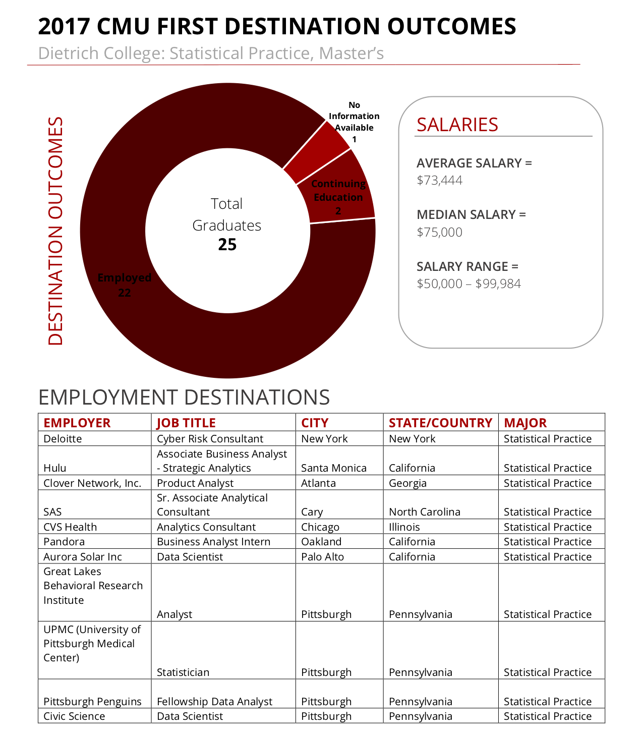 cmu statistics