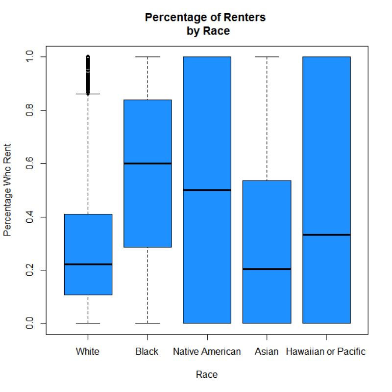 Blacks have the highest percentage of renters, while whites and Asians have the lowest. Only in the case of blacks are the majority renting.