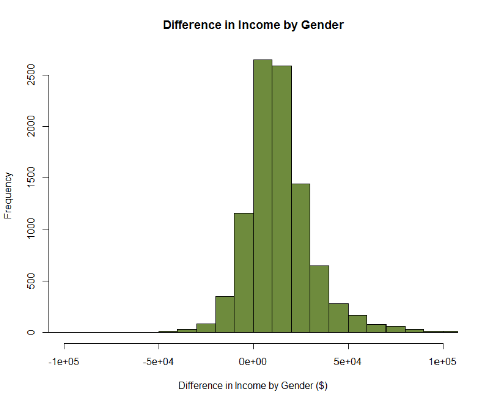 Difference is male income minus female income. Difference is centered around $10,000 and slightly skewed to the right.