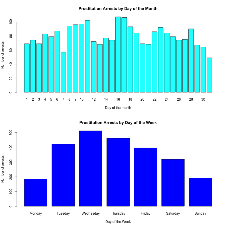 Shows the cyclical nature of prostitution arrests