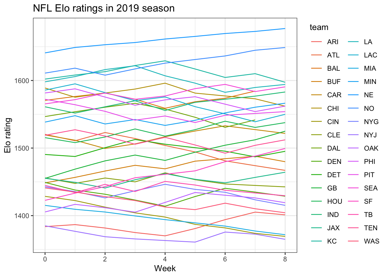 Ranking Ultimate Teams With the Elo Rating Algorithm - Ultiworld