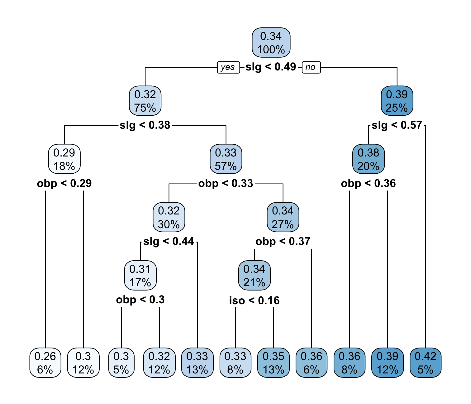 Rpart shop machine learning